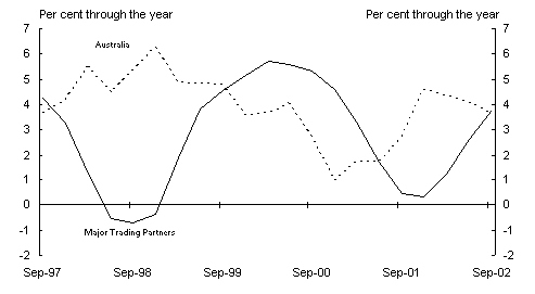 Panel B: Real output(a)