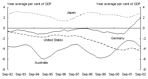 Panel C: Current account balances(a)