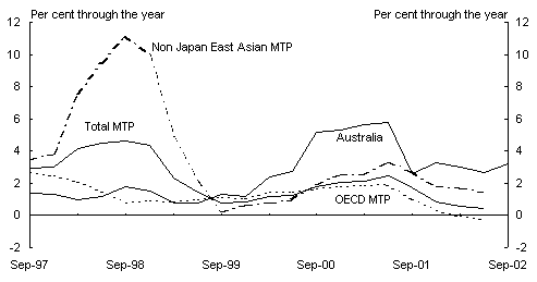 Panel D: Consumer price inflation(a)