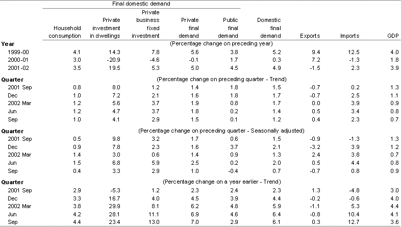 Table 1: Components of Gross Domestic Product (chain volume measures)