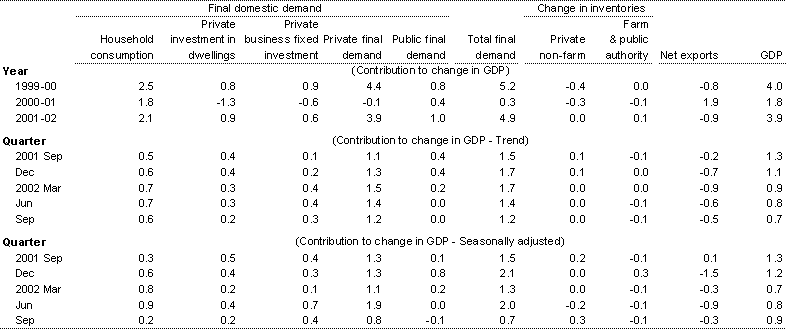 Table 2: Contributions to change in Gross Domestic Product (chain volume measures)