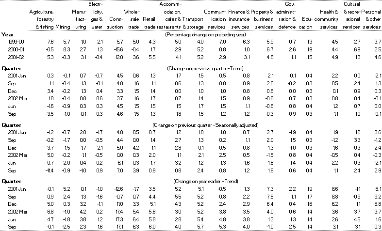 Table 3: Gross value-added by industry (chain volume measures)