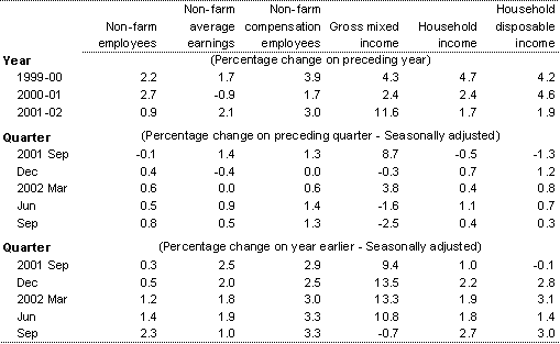 Table 4: Real household income(a)