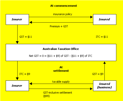 Diagram 3: The insured is a registered fully taxable entity