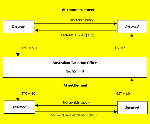 Diagram 4: The insured is a registered fully taxable entity