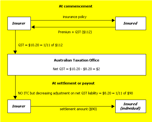 Diagram 5: The insured is a final consumer