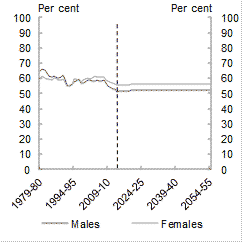 The age-specific participation rates for both men and women are projected to increase or stabillise in all age groups to 2054-55.