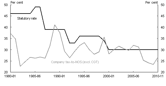 Chart 1: Statutory company tax rate and average company tax rate over timeThis chart shows the statutory company tax rate and average company tax rate in Australia over the last three decades. The statutory company tax rate has declined over the last three decades, whilst the average company tax rate has fluctuated more greatly. The chart shows in the last few years the average company tax rates has been less than the statutory company tax rate.