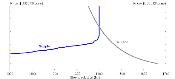 Title: Chart 10 - Description: This chart plots the indicative steel intermediate input demand and supply curves for the year 2010. 