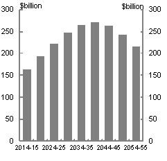 Defined benefit superannuation liabilities is projected to be around $163 billion in 2014-15 and $214 billion in 2054-55.