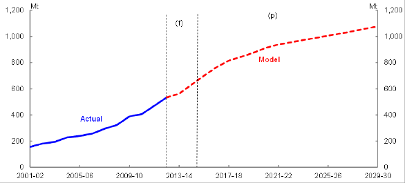 Title: Chart 15 - Description: This chart plots the historical and forecast Australian iron ore export volume over the
 period 2001–02 to 2029–30.