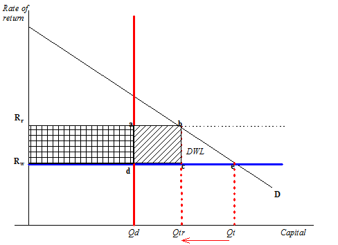 Chart 4: Impact of limiting capital inflow