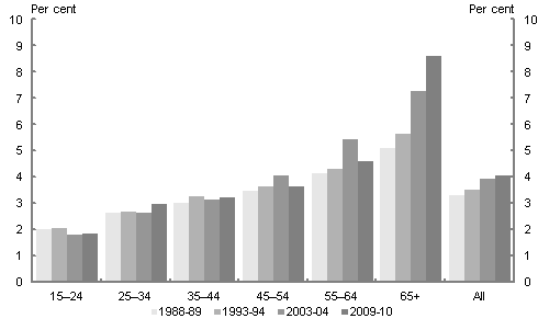 Data from the Household Expenditure Survey shows that that expenditure on medical care and health expenses as a percentage of total household expenditure increases with the age of the household reference person. Based on the latest survey data available (2009-10), when the household reference person is aged 65 or above around 8.6 per cent of household expenditure is spent on medical care and health expenses. This percentage has increased over the years from around 5.1 per cent in 1988-89. For all households the percentage is much lower at around 4.1 per cent, down from around 3.3 per cent in 1988-89.