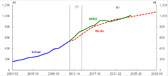 Title: Chart 37 - Description: This chart plots the historical volume of Australian iron ore exports and forecasts from the model and the Bureau of Resources and Energy Economics over the period 2001 02 to 2029-30. 