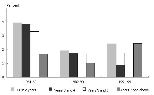 Chart 1: US business sector productivity growth