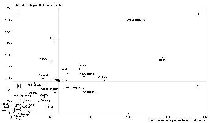 Chart 2: Australia: One of the six OECD members with above average diffusion of both internet hosts and secure servers