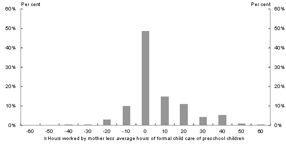 This figure shows the distribution of the difference between the mother's working hours and average formal child care hours for couple families with pre-school children. It shows that: formal child care hours and the mother's working hours are the same for around 50 per cent of these families; formal child care hours are less than the mother's working hours for more than thirty per cent of these families; and formal child care hours are greater than the mother's working hours for around 15 per cent of these families.