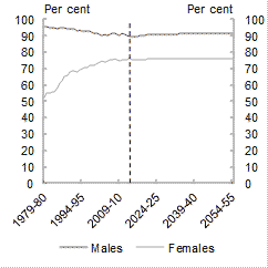 The age-specific participation rates for both men and women are projected to increase or stabillise in all age groups to 2054-55.