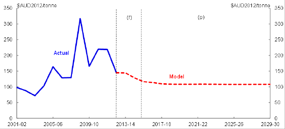 Title: Chart 16 - Description: This chart plots the historical and forecast Australian metallurgical coal real unit export price forecast over the period 2001–02 to 2029–30.