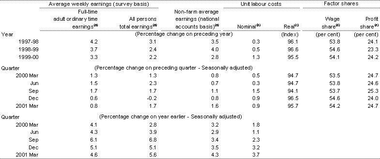 Table 5: Wages, labour costs and company income