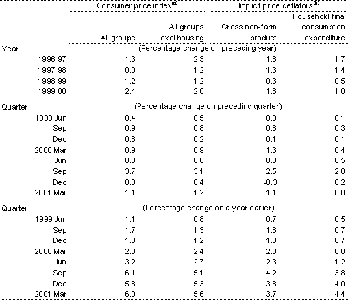 Table 6: Prices