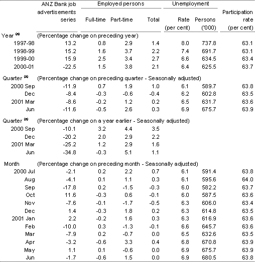 Table 7: Labour market