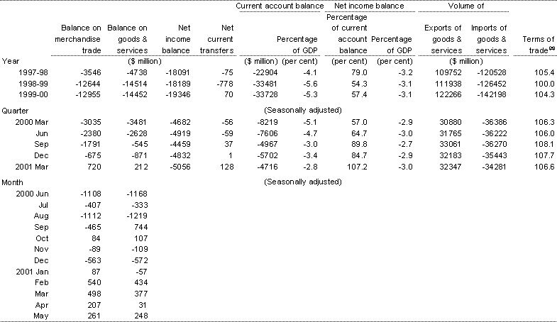 Table 8: Current account