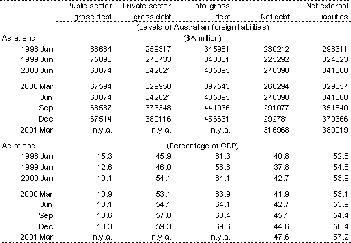 Table 9: Australia's external liabilities