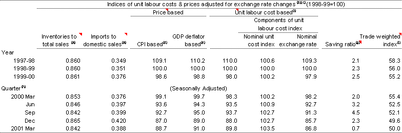 Table 11: Selected economic indicators