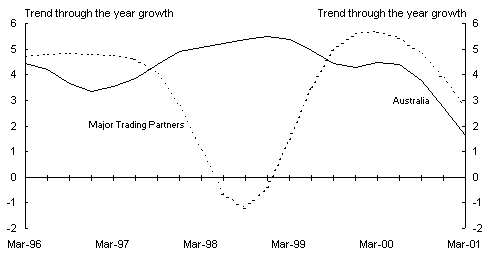 Panel B: Real output(a)