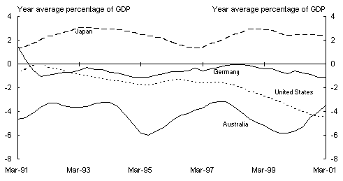 Panel C: Current account balances(a)