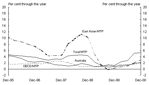 Panel D: Consumer price inflation (a)