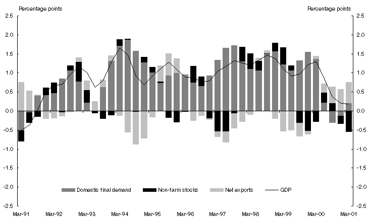 Chart 2: Contributions to trend quarterly GDP growth