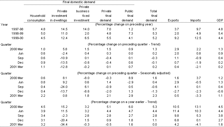 Table 1: Components of GDP (chain volume measures)