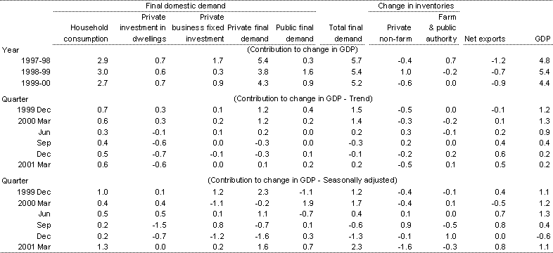 Table 2: Contributions in change in GDP (chain volume measures)