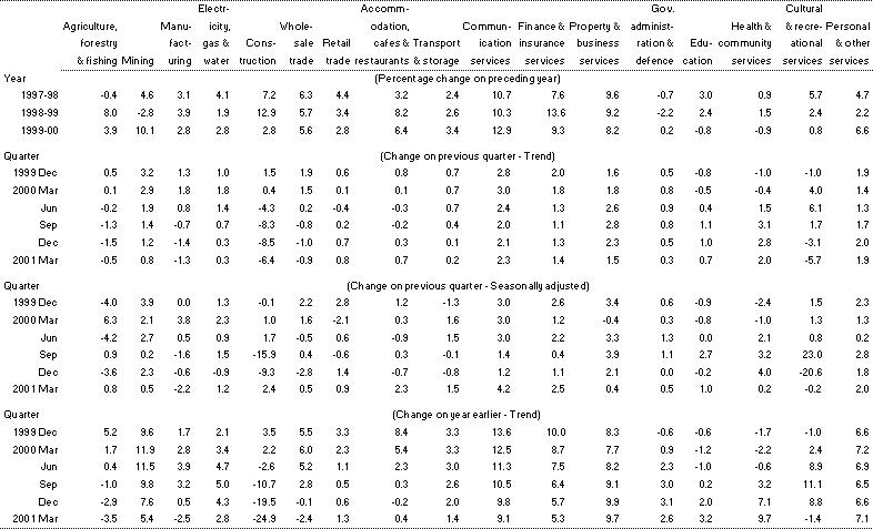 Table 3: Gross value-added by industry (chain volume measures)