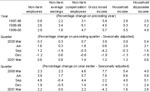 Table 4: Real household income(a)