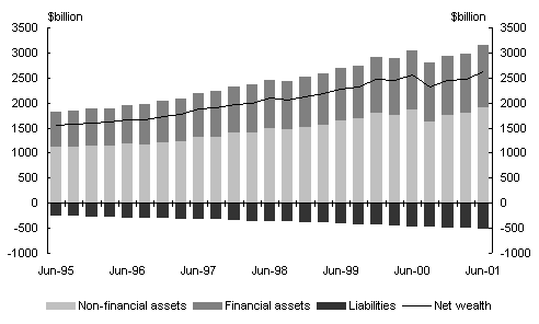 Chart 1: Household sector balance sheet (a)