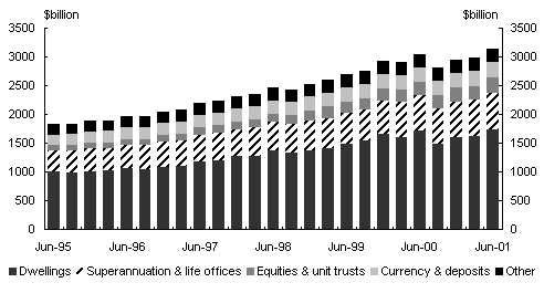 Chart 2: Household assets