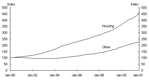 Chart 3: Growth in personal credit