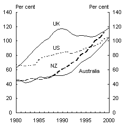 Chart 4: International comparisons Household debt to disposable income