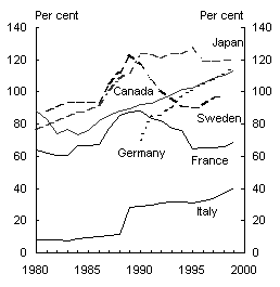 Chart 4: International comparisons Household debt to disposable income