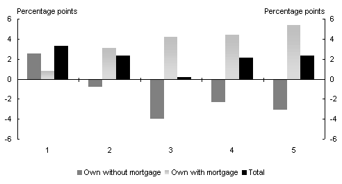 Chart 5: Change in home ownership between 1996-97 and 1999-2000 Distribution by gross income quintile