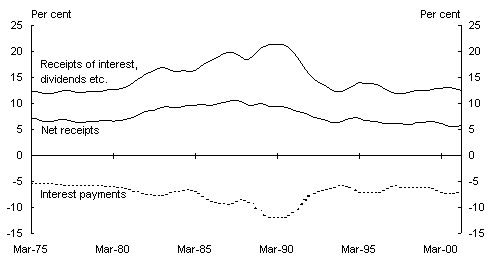 Chart 6: Returns on financial assets and interest payments