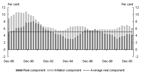 Chart 8: Decomposition of total debt servicing ratio