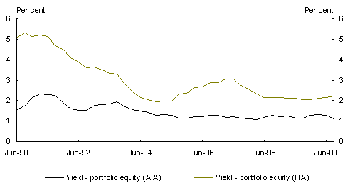 Chart 13: Comparison of yields on portfolio equity investment