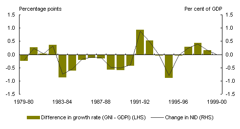 Chart 14: The net income deficit and gross national income