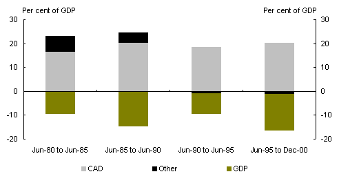 Chart 4: Contribution to growth of net foreign liabilities