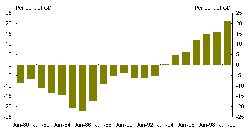 Chart 5: Net foreign currency denominated assets