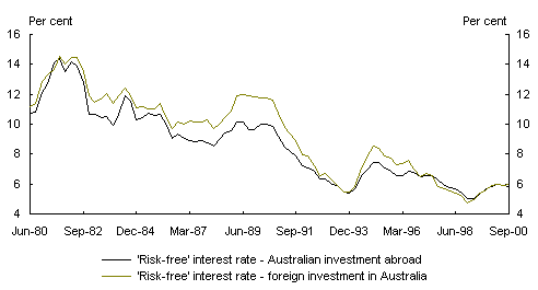 Chart 9: Comparison of `risk-free' interest rates